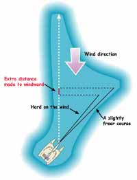 Sailboat Wind Vane Steering System http://www.sailboat-cruising.com 