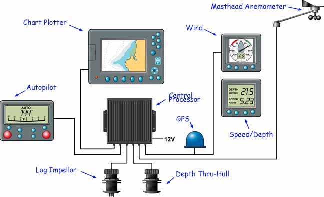 typical basic integrated sailboat instrument system for offshore 