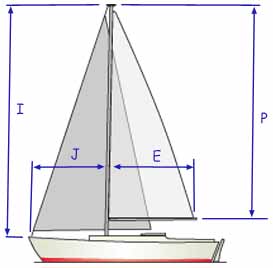 You might think that the only sail dimensions you need to calculate their areas would be the length of the foot and the height of the luff. But you would be wrong