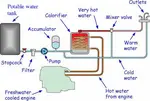 Fitting a boat water heater is usually straightforward, and will supply free hot water via your engine's cooling system for a warm, refreshing shower. Here's how it works