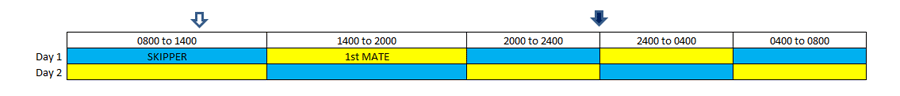 A watchkeeping rota system for a crew of two on an offshore passage.