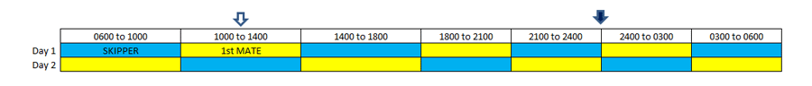 A watchkeeping rota system for a crew of two on an offshore passage. (Option 3)