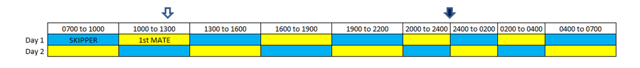 A watchkeeping rota system for a crew of two on an offshore passage. (Option 4)