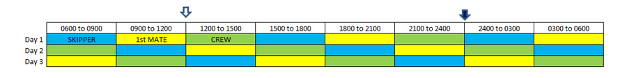 A watchkeeping rota system for a crew of three on an offshore passage. (Option 1)