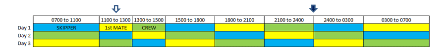 A watchkeeping rota system for a crew of three on an offshore passage. (Option 2)