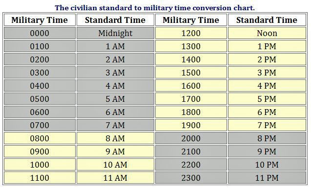 Figure 11: Military to Standard (Civilian) Conversion
