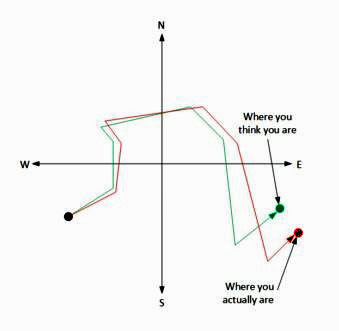 Figure 14: Dead Reckoning Task