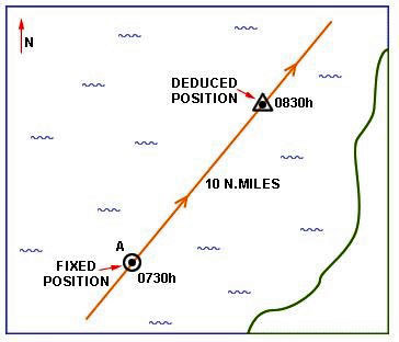 Figure 3: Dead Reckoning (DR) from fixed position to deduced position