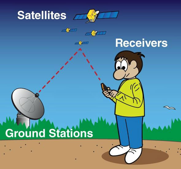 Figure 5: The 3 components of GPS.