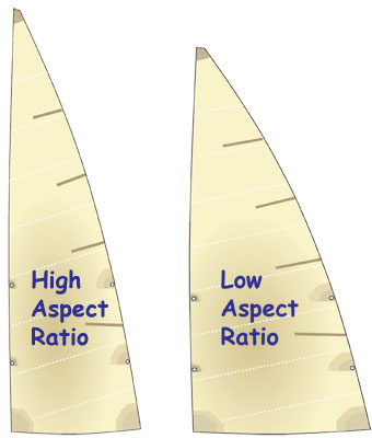 High and Low Aspect Ratio Sails