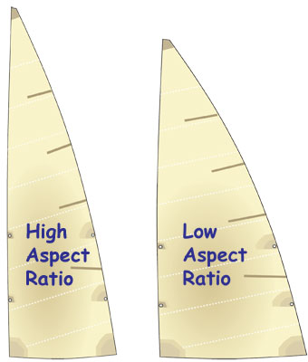 High and Low Aspect Sails
