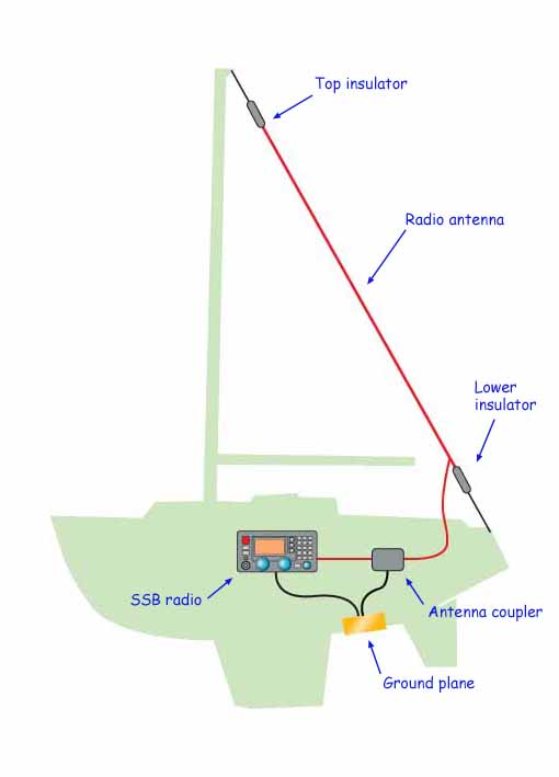 SSB radio installation