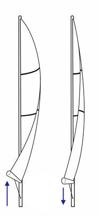 Sail twist
