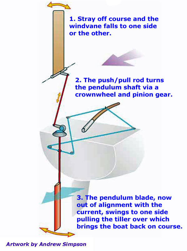 Horizontal axis servo-pendulum self-steering gear