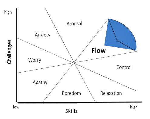 Skills v Challenge diagram
