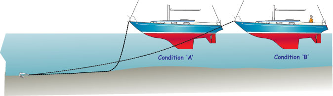 Sketch showing changes in anchor loads due to wind and current