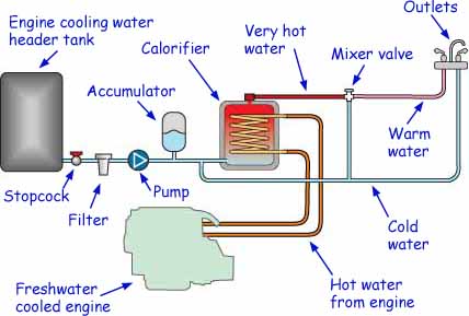 Fit A Boat Water Heater and Get Hot Water For Free!