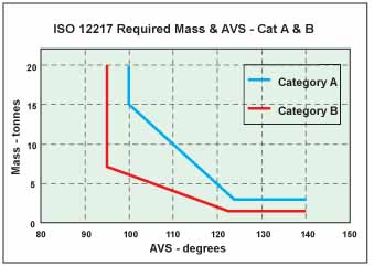 sailboat design categories A and B