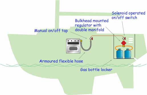 safe gas installation for a sailboat