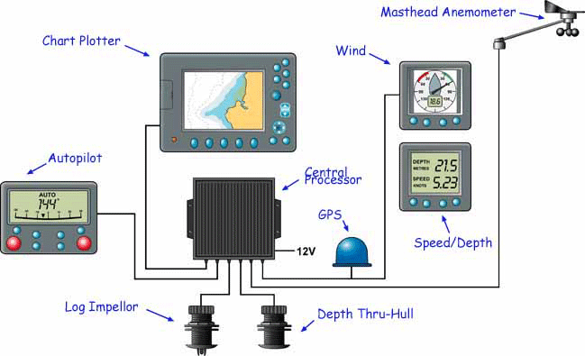 sailboat navigation electronics