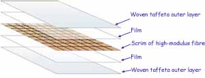 layered construction of laminate sails