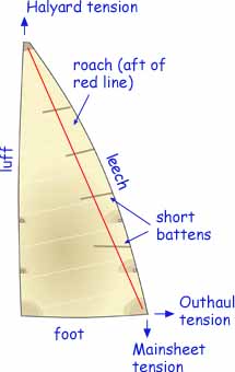 what is the mainsail on a sailboat called