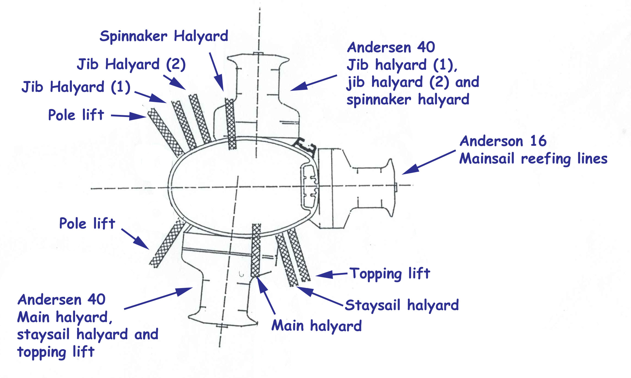 An arrangement of mast-mounted sailboat winches