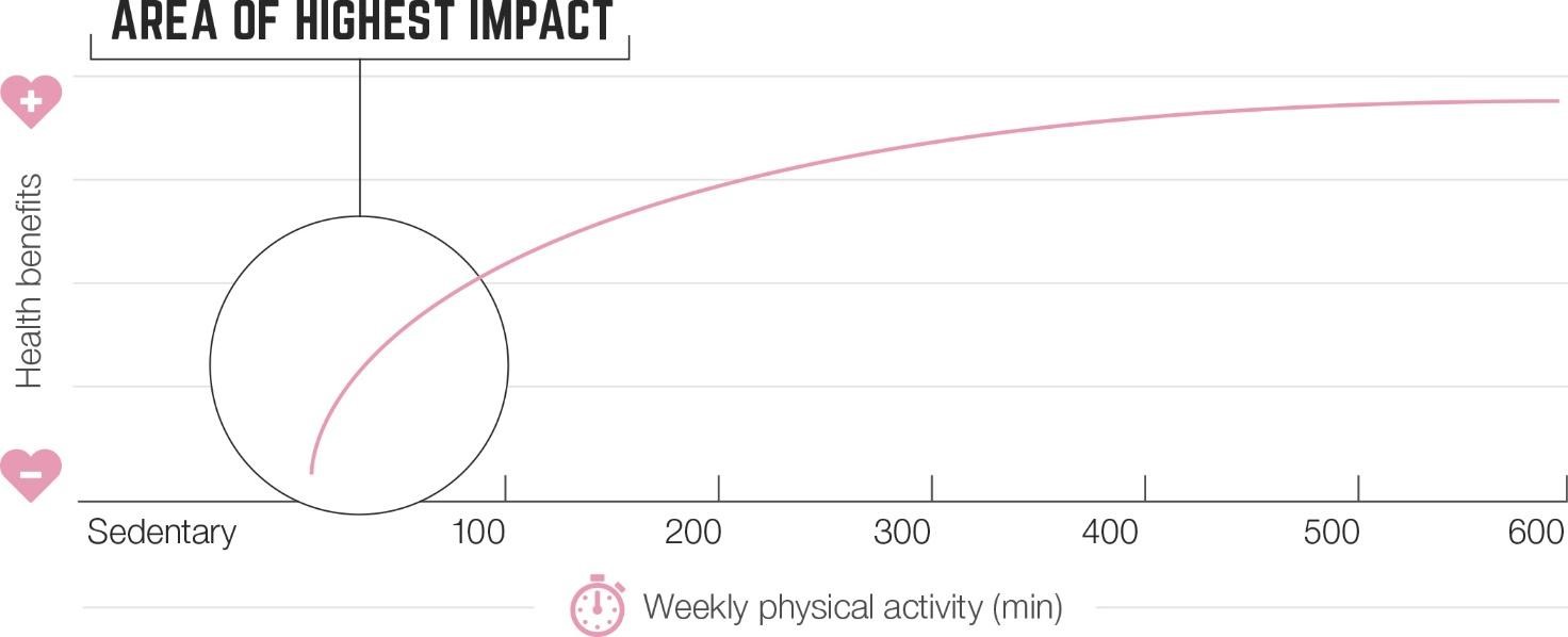 Highest Impact of Exercise