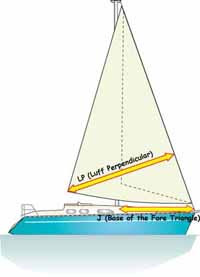 Sketch showing the luff perpendicular and J measurement for calculating the area of a high-cut foresail