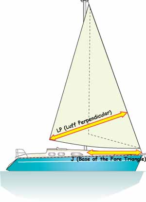 Headsail measurements