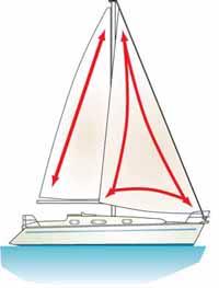 Sketch showing the stress patterns set up in fore and aft sails on a sailboat