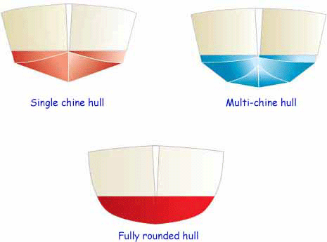 Single chine, multi-chine and rounded hull types.