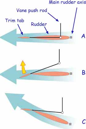 Sketch indicating how feedback mechanisms keep a sailboat's wind vane self-steering gear under control.