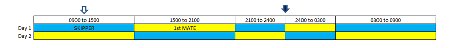 A watchkeeping rota system for a crew of two on an offshore passage. (Option 2)