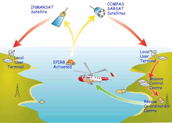 sketch of marine EPIRB system in operation