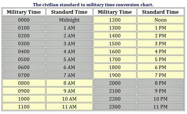 Figure 11: Military to Standard (Civilian) Conversion