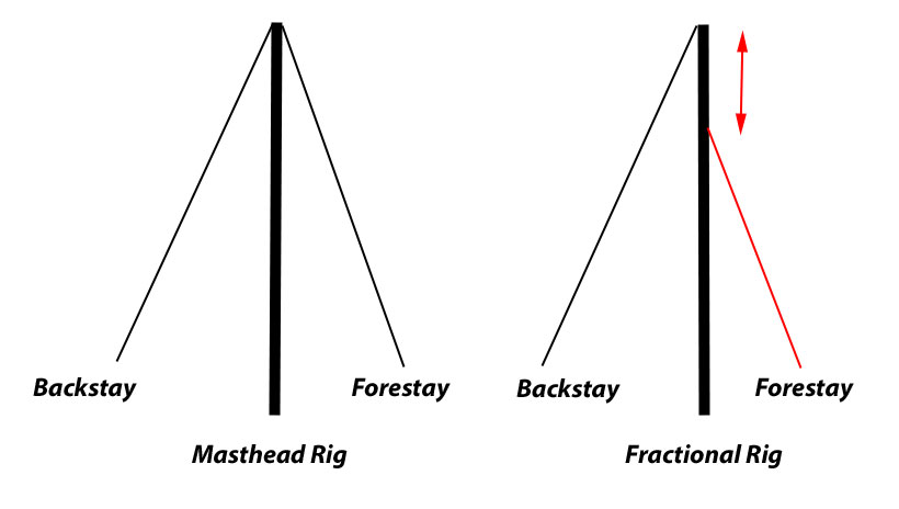 Difference between masthead and fractional rig