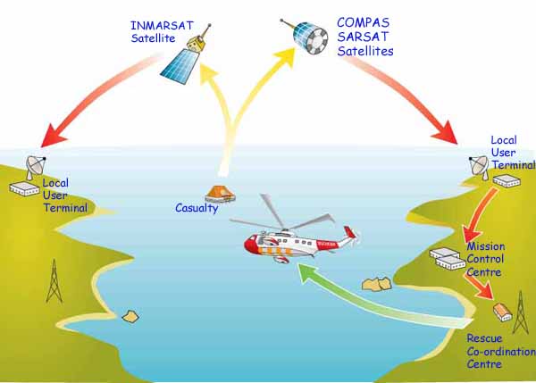 The key components of the Global Maritime Distress & Safety System (or the GMDSS)