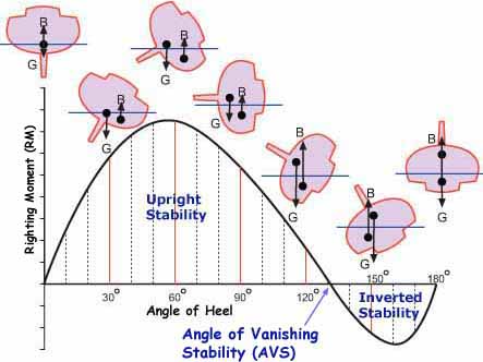 A typical Gz Curve, plotted as Righting Moment vs Heel Angle
