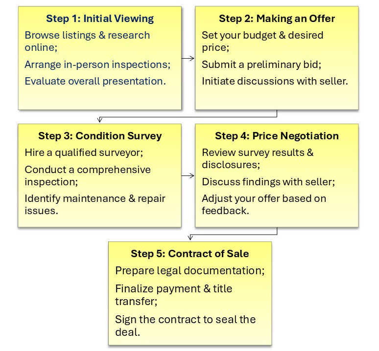 FlowChart: Buying a Used Sailboat FlowChart: Buying a Used Sailboat