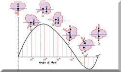 GZ curves for sailboat stability