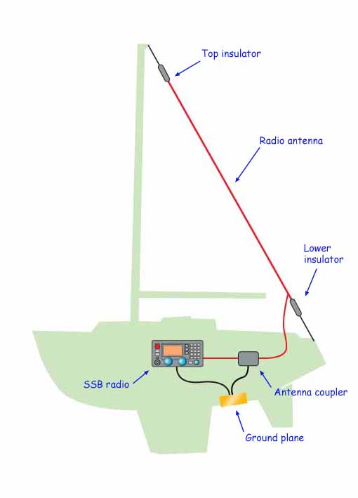 SSB radio installation