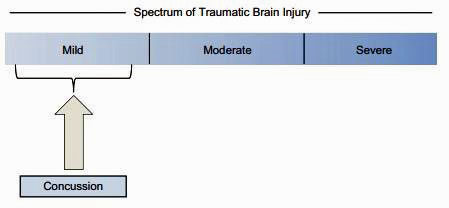 Spectrum of Traumatic Brain Injury