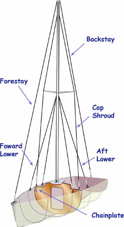 sketch showing main elements of standing rigging on sloop sailboat