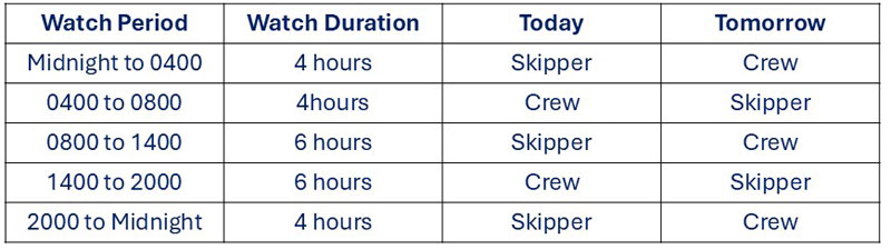 Watchkeeping, 2 crew, Option 1