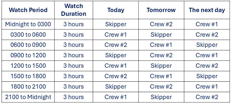 Watchkeeping, 3 crew, Option 1