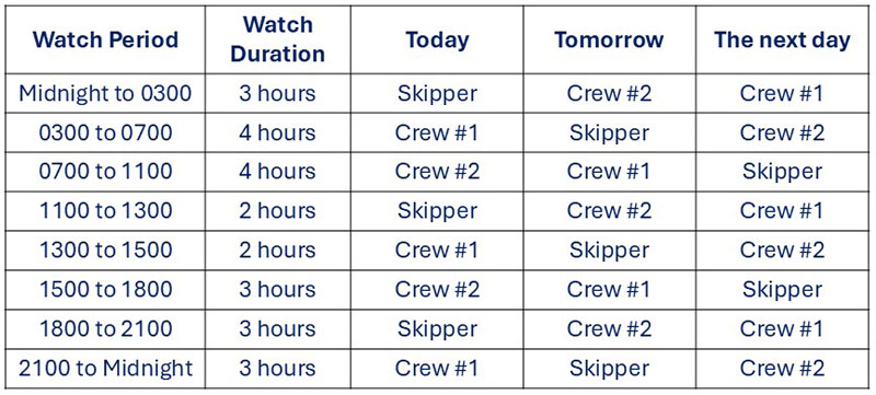 Watchkeeping, 3 crew, Option 2
