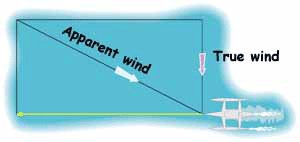 Diagram showing apparent wind and true wind.