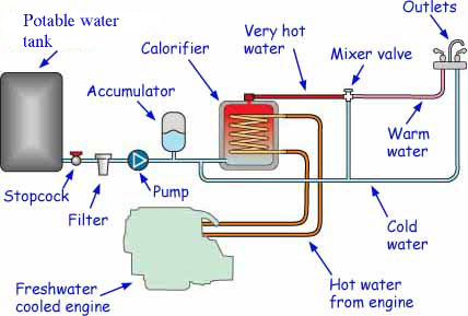 Fitting a boat water heater is usually straightforward, and will supply free hot water via your engine's cooling system for a warm, refreshing shower. Here's how it works