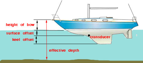 Sketch showing keel and surface offsets that can be applied to an electronic depth sounder